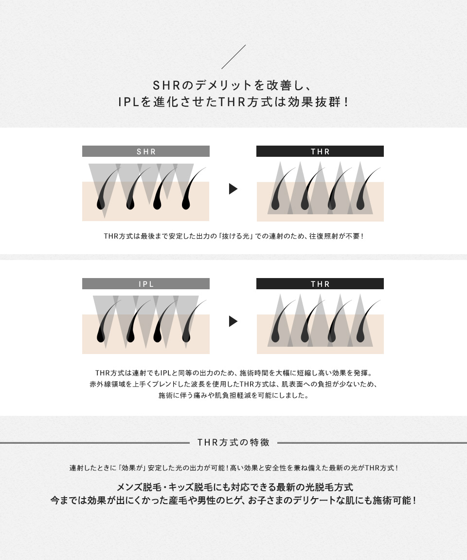 SHRのデメリットを改善し、IPLを進化させたTHR方式は効果抜群！